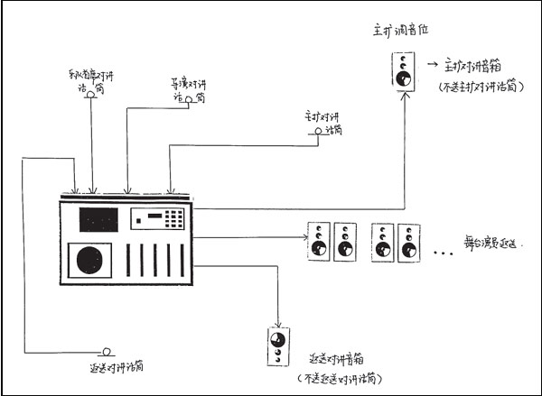 舞臺返送系統(tǒng)的設置及操作效果圖