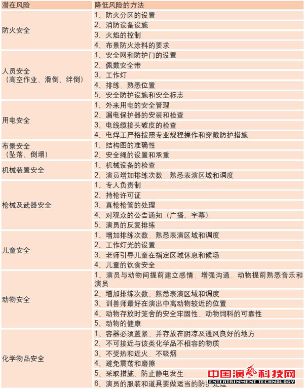 常見(jiàn)的風(fēng)險(xiǎn)及應(yīng)對(duì)方法舞臺(tái)演出中注意要素效果圖
